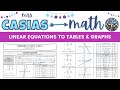 Exploring Linear Relationships through Equations, Tables, and Graphs