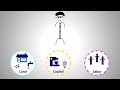 Economic Resources and Their Roles