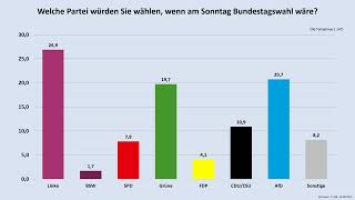 Ergebnis der Community-Umfrage vom 11.08.2025 (Sonntagsfrage und Ansichten zur Politik)
