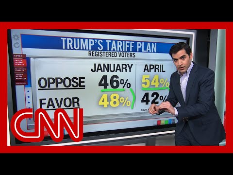 ‘A political loser for Donald Trump’: Harry Enten on voters’ approval of tariffs