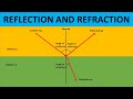 Exploring Reflection and Refraction Concepts