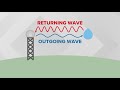 Doppler Radar and Dual Polarization
