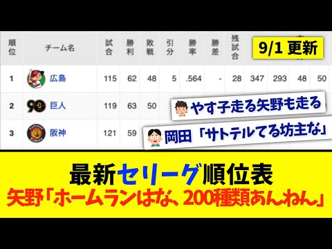 【9月1日】最新セリーグ順位表 〜矢野「ホームランはな、200種類あんねん」〜