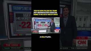 CNN's Harry Enten shows Trump deeply underwater with voters in latest Fox News poll
