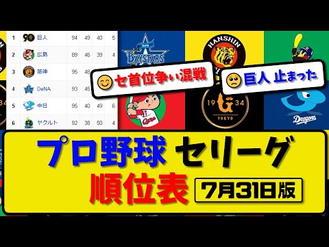 【最新】プロ野球セ・リーグ順位表 7月31日版｜中日1-0ヤク｜阪神9-6巨人｜広島2-1横浜｜【まとめ・反応集・なんJ・2ch】