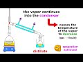 Distillation Techniques and Concepts