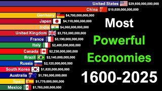 Top 15 Most Powerful Economies in the World 1600-2025