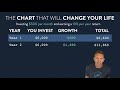 Understanding Compound Growth