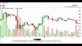 Trading Bitcoin - Consolidation breakout