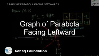 Graph of Parabola Facing Leftward