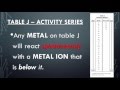 Activity Series and Spontaneous Reactions