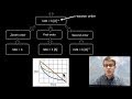 Reaction Orders and Rate Laws