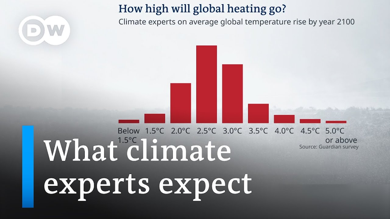 Survey: 77% of climate experts expect temperature rise by more than 2.5° by 2100