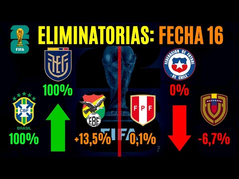 Las CHANCES de clasificar al Mundial de cada selección - FECHA 16 Eliminatorias 2026