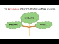 U.S. Senate and Congress Overview