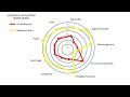 Ecological Evaluation and Spider Graphs