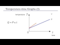 Heat Capacity and Temperature-Time Graphs