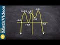 Graphing Functions: Maxima and Minima