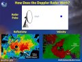 Doppler Weather Radar Fundamentals