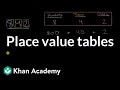 Understanding Place Value