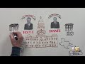 Understanding the Texas Legislative Process
