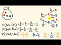 Probability Concepts and Calculations