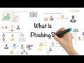 Understanding Phishing Attacks