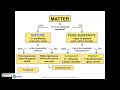 Properties and Types of Mixtures