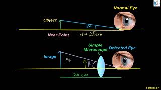 Magnification of Simple Microscope