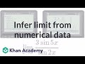 Understanding Limits and Graphing Functions