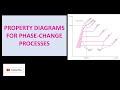 Phase Change and Thermodynamic Diagrams