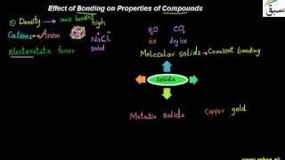 Effect of Bonding on Properties of Compounds