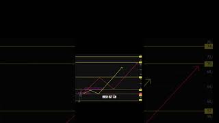 Geopolitik bewegt die Märkte und das nutze ich genau aus. Wie, siehst du hier im Video!#chartanalyse