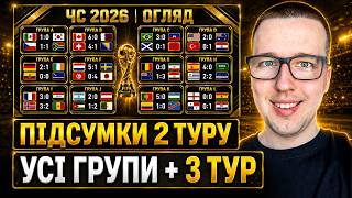 ⚡️ЧС-2026 підсумки 2 туру: ПЕРШІ ПУТІВКИ В ПЛЕЙ-ОФ😱Усі групи, провали, бомбардири та 3 тур