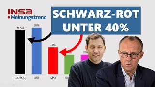 INSA-Umfrage: Schwarz-Rot unter 40 Prozent