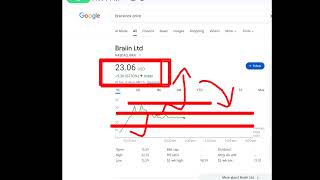 Braiin,brai stock analysis buy or sell