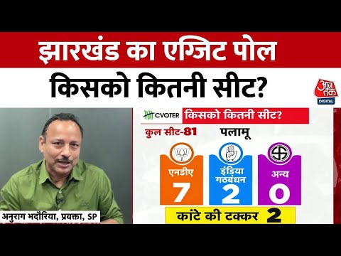 Maharashtra- Jharkhand Exit Poll : झारखंड का एग्जिट पोल, किसको कितनी सीट? | JMM | BJP | MVA