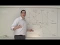 Macroeconomic Concepts and Graphs