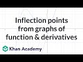 Understanding Inflection Points