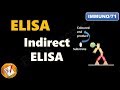 Indirect ELISA Concepts and Applications