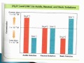 Understanding pH and pOH Concepts