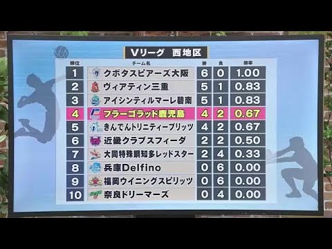 【フラーゴラッド鹿児島】Ｖリーグ西地区　年内最後のホーム戦は惜しくも逆転負け (24/11/18 18:38)