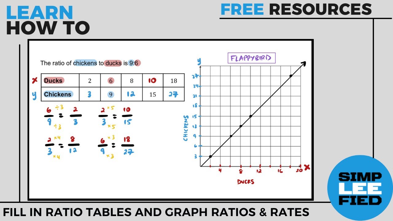 Graphing Ratios and Rates: Practice Problems