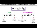 Inverse Trigonometric Functions Concepts