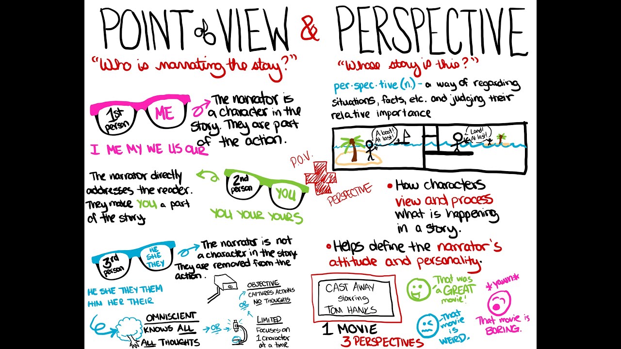 Point of View and Perspective