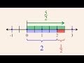 Converting Improper Fractions to Mixed Numbers