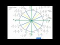 Evaluating the Unit Circle
