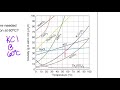Exploring Saturation and Solubility Curves