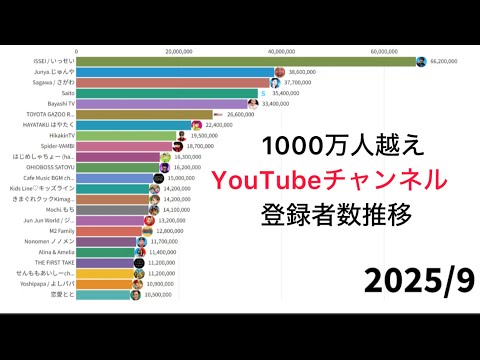 1000萬人越えチャンネル 登録者數推移【2006〜2025】