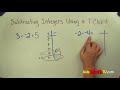 Understanding Integer Subtraction with T-charts